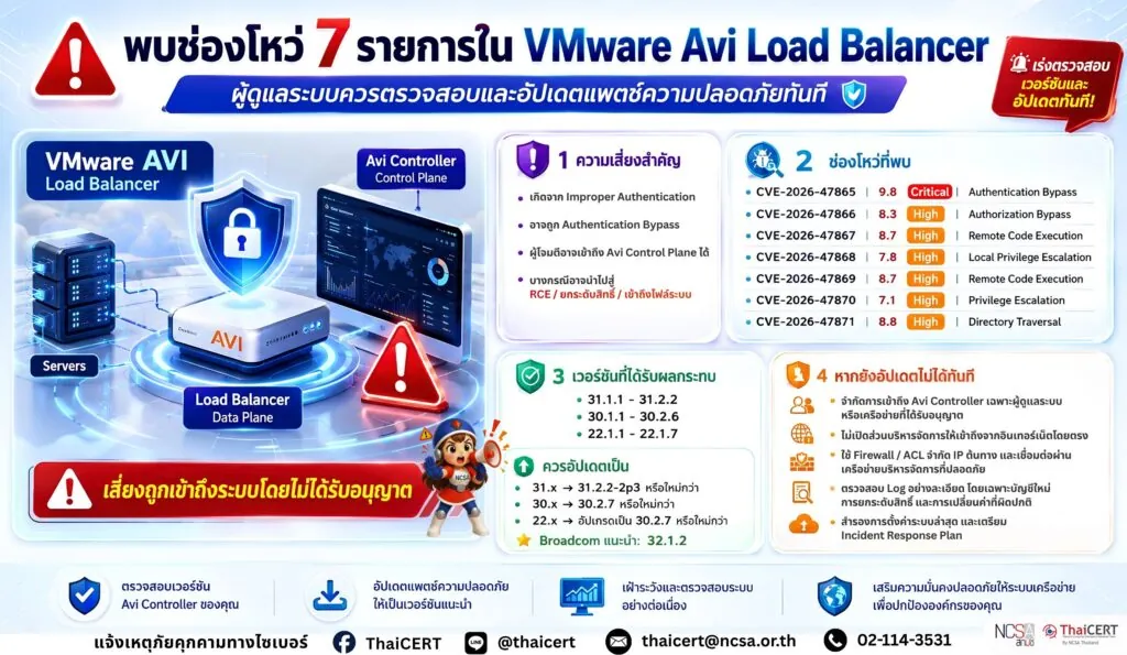 พบช่องโหว่ 7 รายการใน VMware Avi Load Balancer ผู้ดูแลระบบควรตรวจสอบและอัปเดตแพตช์ความปลอดภัยทันที