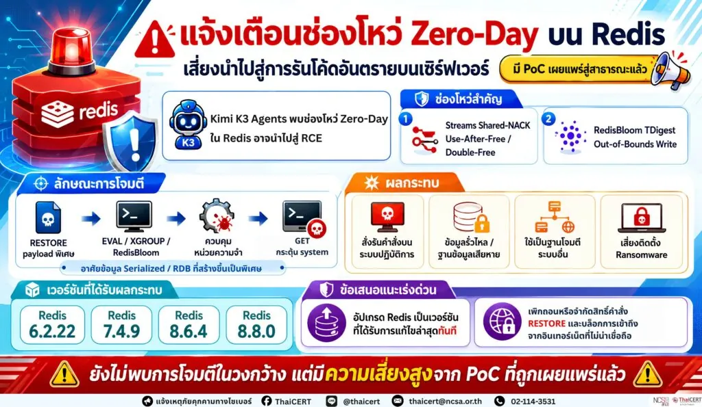 แจ้งเตือนช่องโหว่ Zero-Day บนระบบ Redis นำไปสู่การรันโค้ดอันตรายเข้าควบคุมเซิร์ฟเวอร์