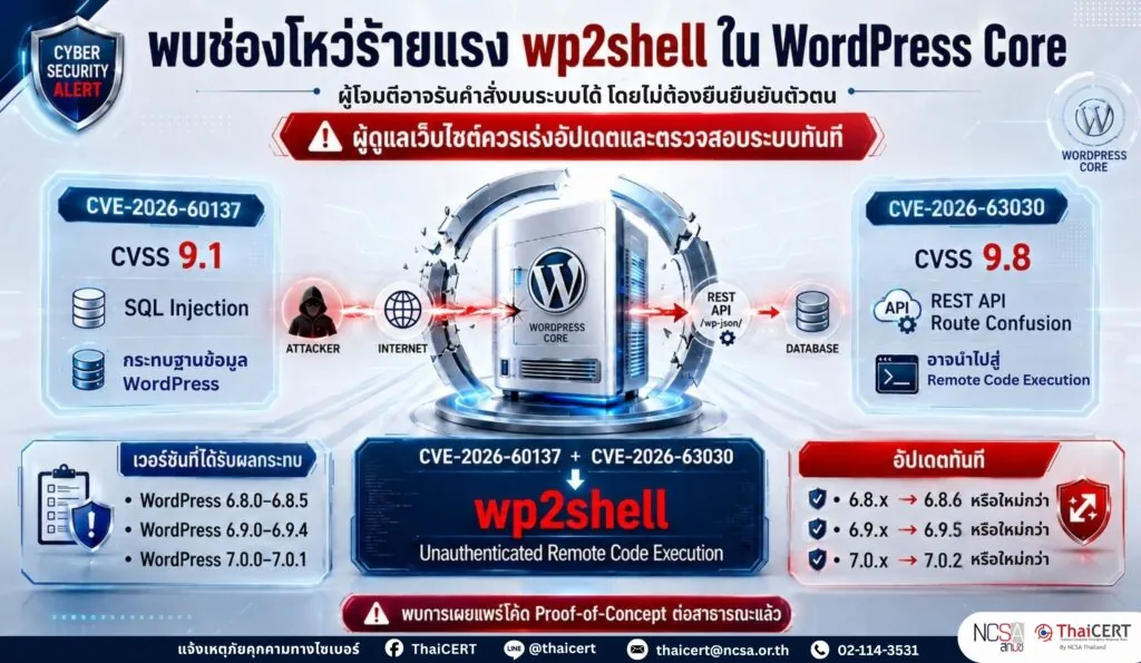 พบช่องโหว่ร้ายแรง “wp2shell” ใน WordPress Core เร่งอัปเดตและตรวจสอบเว็บไซต์ทันที
