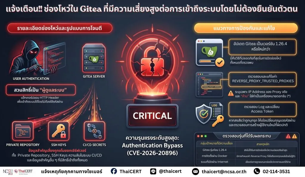 แจ้งเตือน! ช่องโหว่ใน Gitea ที่มีความเสี่ยงสูงต่อการเข้าถึงระบบโดยไม่ต้องยืนยันตัวตน ขอให้ผู้ดูแลระบบเร่งดำเนินการอัปเดตและแก้ไขโดยด่วน