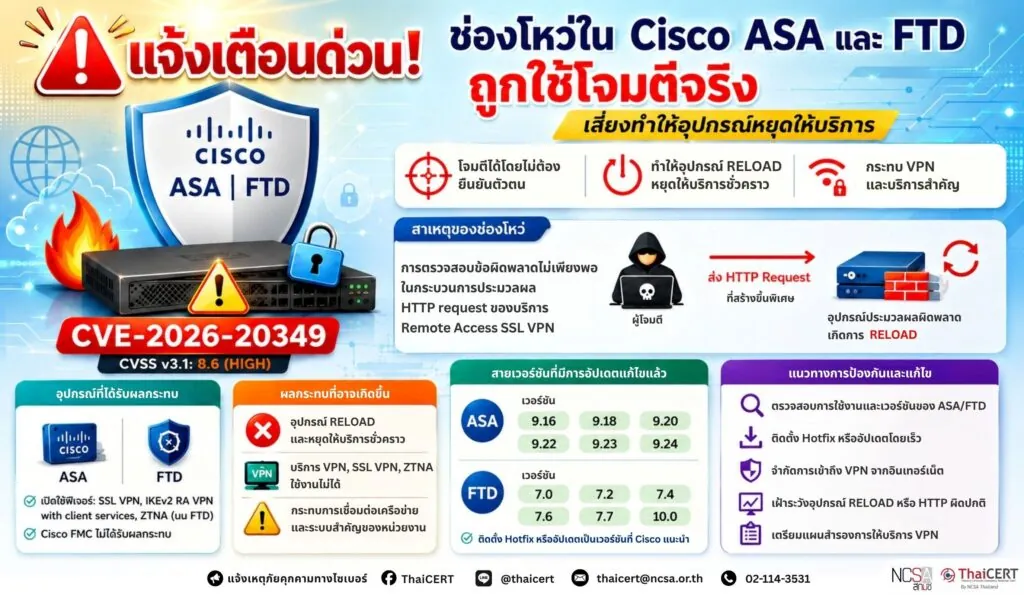 แจ้งเตือนช่องโหว่ใน Cisco ASA และ FTD ถูกใช้โจมตีจริง เสี่ยงทำให้อุปกรณ์หยุดให้บริการ