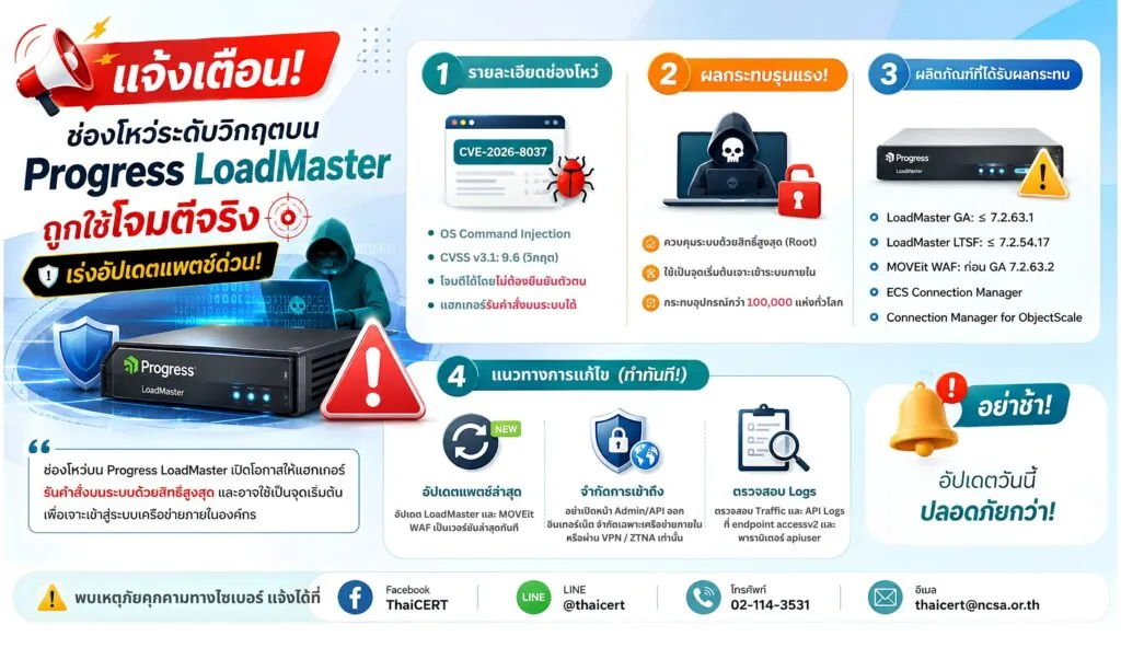 แจ้งเตือน ช่องโหว่ระดับวิกฤตบน Progress LoadMaster ถูกใช้โจมตีจริง เร่งอัปเดตแพตช์ด่วน