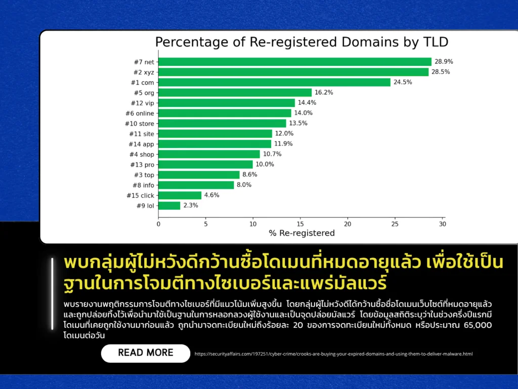 พบกลุ่มผู้ไม่หวังดีกว้านซื้อโดเมนที่หมดอายุแล้ว เพื่อใช้เป็นฐานในการโจมตีทางไซเบอร์และแพร่มัลแวร์