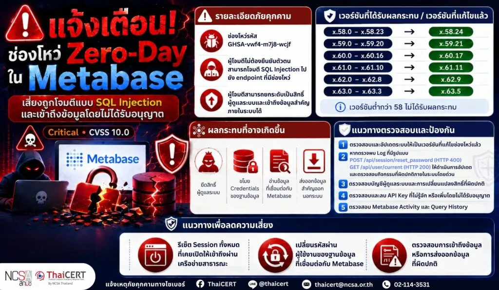 แจ้งเตือน! ช่องโหว่ Zero-Day ใน Metabase เสี่ยงถูกโจมตีแบบ SQL Injection และเข้าถึงข้อมูลโดยไม่ได้รับอนุญาต