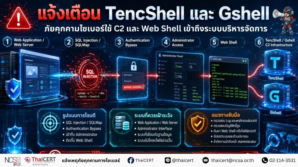 แจ้งเตือน แคมเปญมัลแวร์ TencShell และ Gshell โจมตีระบบบริหารจัดการ ควรตรวจสอบและจำกัดการเข้าถึงระบบโดยทันที