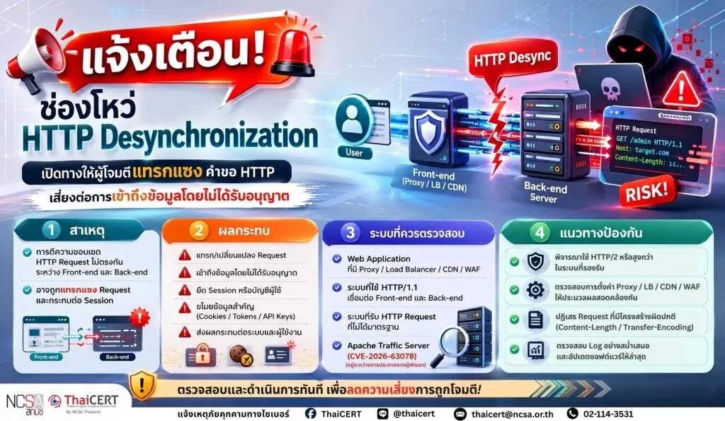 แจ้งเตือน! ช่องโหว่ HTTP Desynchronization เปิดทางให้ผู้โจมตีแทรกแซงคำขอ HTTP เสี่ยงต่อการเข้าถึงข้อมูลโดยไม่ได้รับอนุญาต