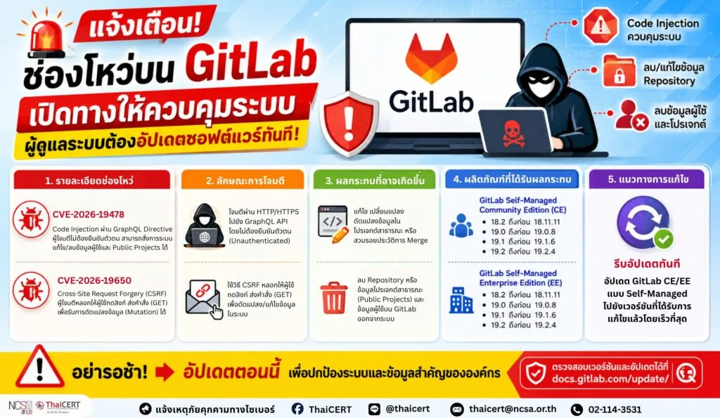 ช่องโหว่บน GitLab เปิดทางให้ควบคุมระบบ ผู้ดูแลระบบต้องอัปเดตซอฟต์แวร์ทันที