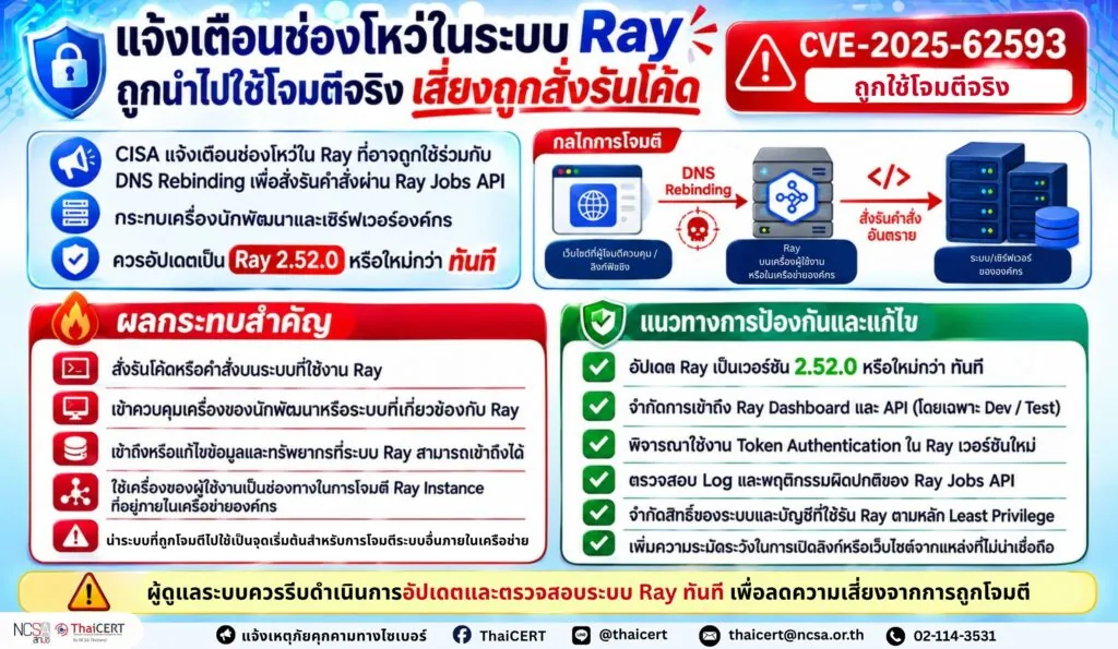 แจ้งเตือนช่องโหว่ความรุนแรงสูงในระบบ Ray ถูกนำไปใช้โจมตีจริง เสี่ยงถูกสั่งรันโค้ด