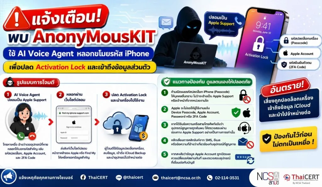 แจ้งเตือน! พบ AnonyMousKIT ใช้ AI Voice Agent หลอกขโมยรหัส iPhone เพื่อปลด Activation Lock และเข้าถึงข้อมูลส่วนตัว