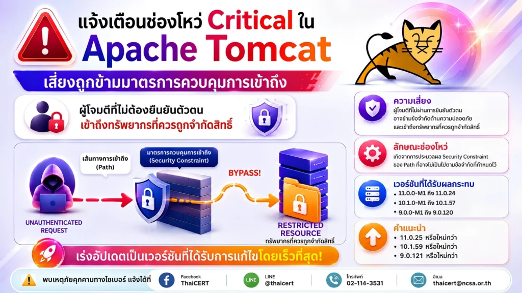 แจ้งเตือนช่องโหว่ Critical ใน Apache Tomcat เสี่ยงถูกข้ามมาตรการควบคุมการเข้าถึง ผู้ดูแลระบบควรเร่งอัปเดต