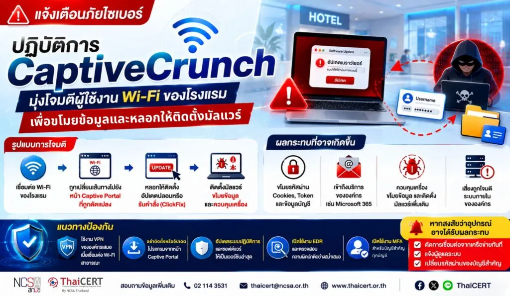 แจ้งเตือนภัยไซเบอร์!! ปฏิบัติการ CaptiveCrunch มุ่งโจมตีผู้ใช้งาน Wi-Fi เพื่อขโมยข้อมูลและติดตั้งมัลแวร์ ให้เร่งตรวจสอบและดำเนินมาตรการป้องกัน