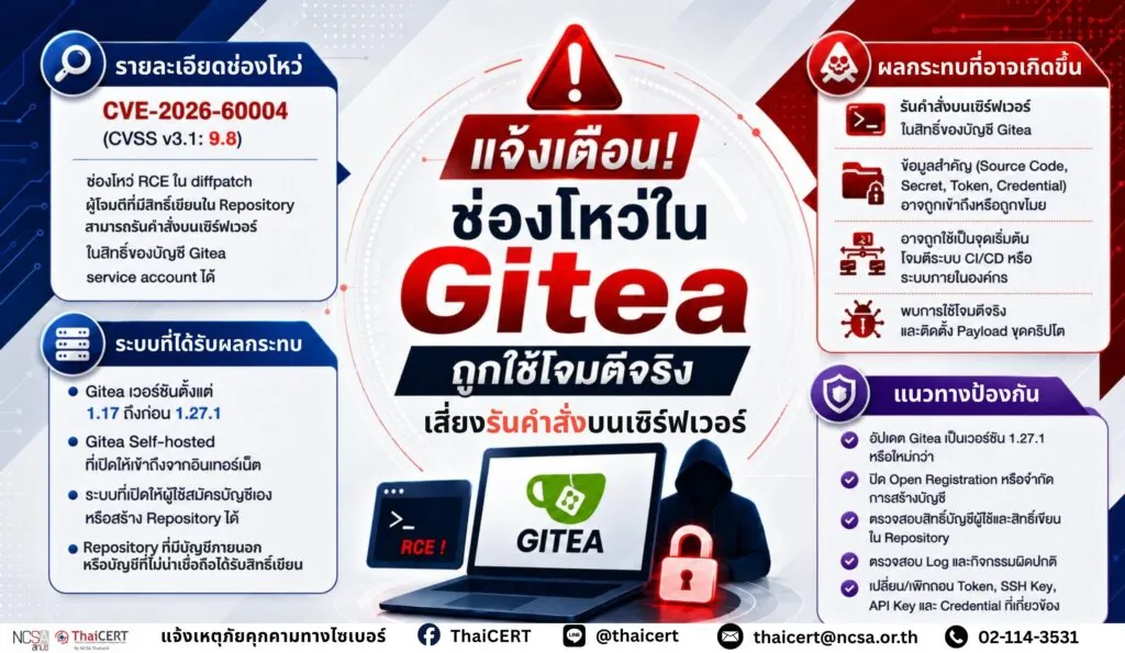 🚨 แจ้งเตือน! ช่องโหว่ใน Gitea ถูกใช้โจมตีจริง เสี่ยงรันคำสั่งบนเซิร์ฟเวอร์
