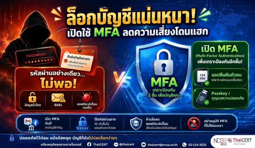 เปิดใช้ MFA เพิ่มความปลอดภัย ลดความเสี่ยงบัญชีถูกยึด
