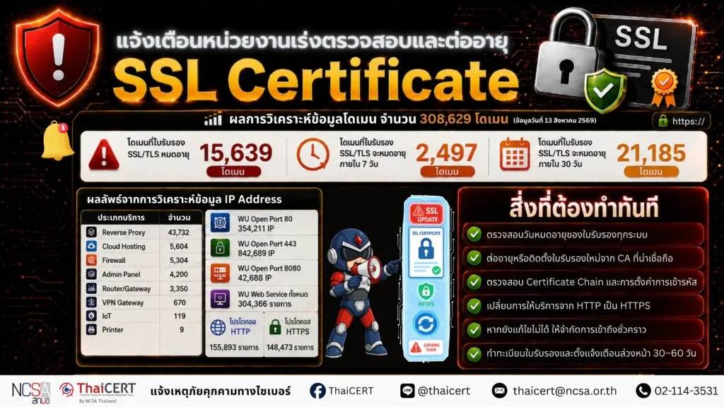 สกมช. แจ้งเตือนหน่วยงานเร่งตรวจสอบและปรับปรุง และต่ออายุ SSL Certificate เพื่อยกระดับความมั่นคงปลอดภัยไซเบอร์และป้องกันการดักรับข้อมูล