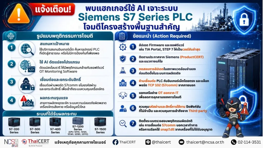แจ้งเตือน! พบแฮกเกอร์ใช้ AI สร้างสคริปต์เจาะระบบ Siemens S7 Series PLC มุ่งเป้าโจมตีโครงสร้างพื้นฐานสำคัญ
