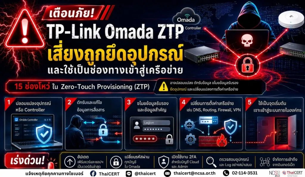 พบช่องโหว่ในระบบ TP-Link Omada ZTP เสี่ยงถูกยึดอุปกรณ์และใช้เป็นช่องทางเข้าสู่เครือข่าย