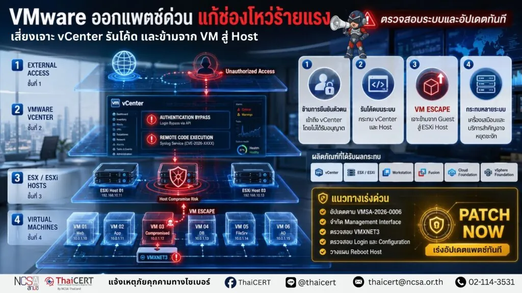 เตือนช่องโหว่ร้ายแรงบน VMware เสี่ยงถูกเจาะระบบ ย้ำผู้ดูแลระบบเร่งแก้ไขด่วน
