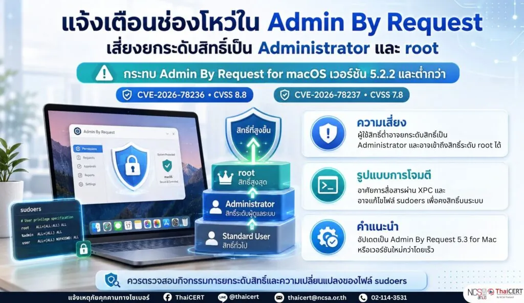 แจ้งเตือน ช่องโหว่ใน Admin By Request เสี่ยงยกระดับสิทธิ์เป็น Administrator และ root