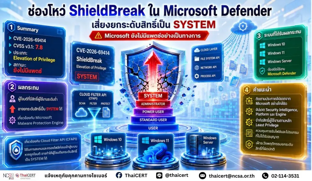 ช่องโหว่ ShieldBreak ใน Microsoft Defender เสี่ยงยกระดับสิทธิ์เป็น SYSTEM