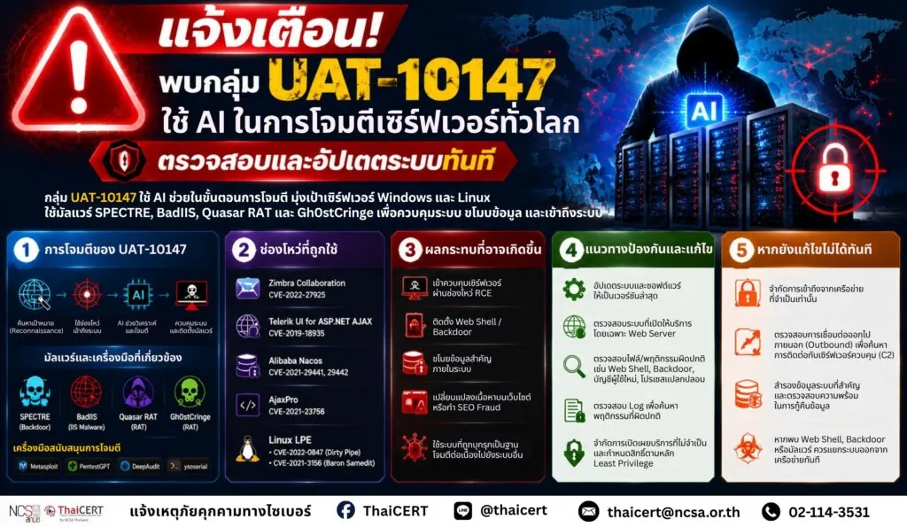 แจ้งเตือน! พบกลุ่ม UAT-10147 ใช้ AI ในการโจมตีเซิร์ฟเวอร์ทั่วโลก ตรวจสอบและอัปเดตระบบทันที