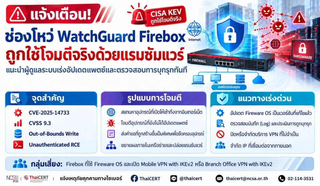 แจ้งเตือน! ช่องโหว่ WatchGuard Firebox ถูกใช้โจมตีด้วยแรนซัมแวร์ แนะนำผู้ดูแลระบบเร่งอัปเดตแพตช์และตรวจสอบการบุกรุกทันที