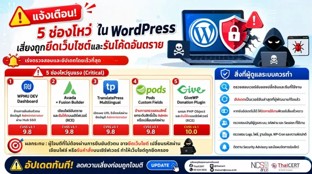 แจ้งเตือน! พบ 5 ช่องโหว่ใน WordPress Plugin และ Theme เสี่ยงถูกยึดเว็บไซต์และรันโค้ดอันตราย