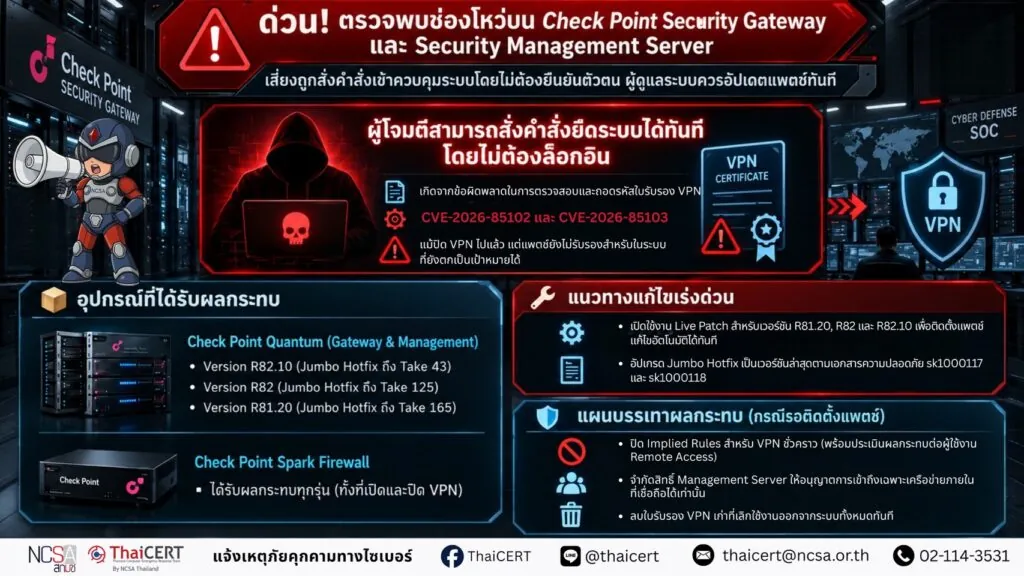 ด่วน! ตรวจพบช่องโหว่ บน Check Point Security Gateway และ Security Management Server เสี่ยงถูกส่งคำสั่งเข้าควบคุมระบบโดยไม่ต้องยืนยันตัวตน ผู้ดูแลระบบควรอัปเดตแพตช์ทันที