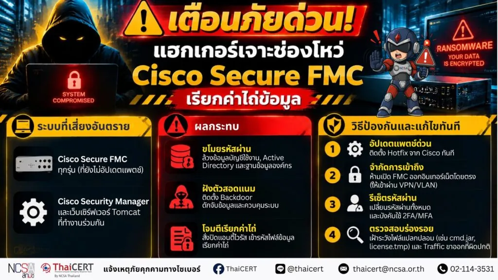 เตือนภัย Ransomware และแฮกเกอร์เจาะช่องโหว่ Cisco Secure FMC ยึดสิทธิ์เพื่อขโมยข้อมูล และเรียกค่าไถ่