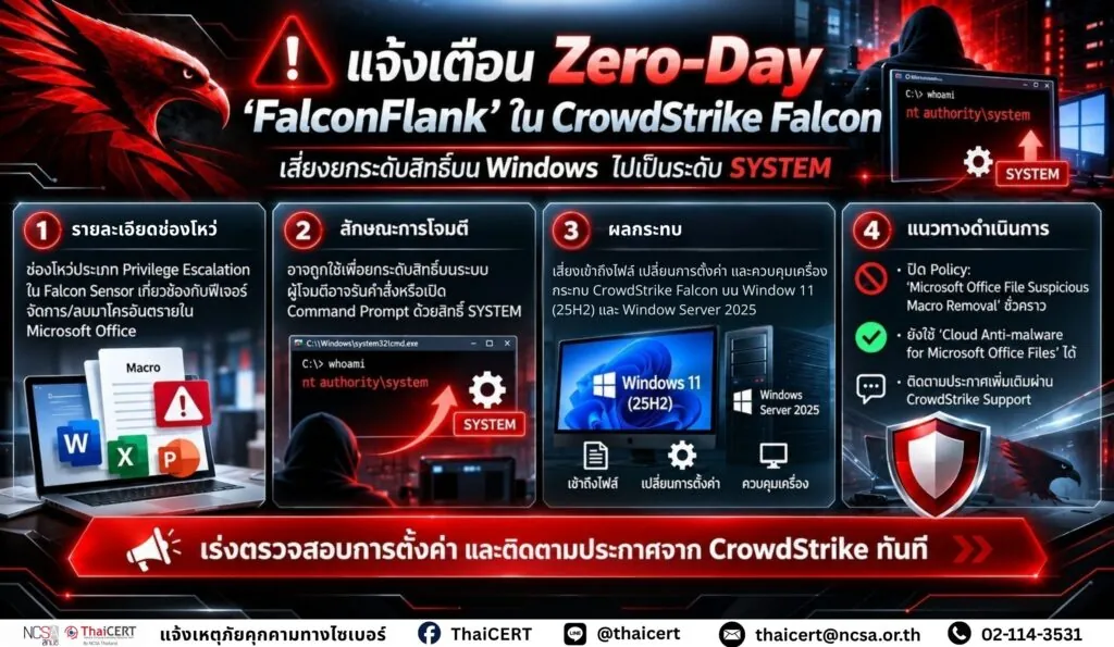 แจ้งเตือนช่องโหว่ Zero-Day “FalconFlank” ใน CrowdStrike Falcon