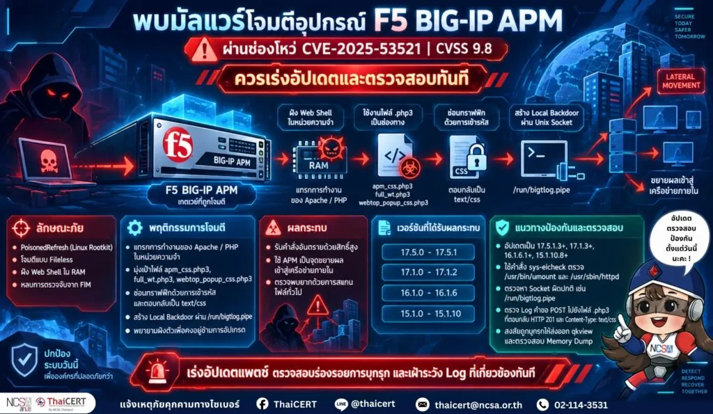 พบมัลแวร์โจมตีอุปกรณ์ F5 BIG-IP APM ผ่านช่องโหว่ CVE-2025-53521 ควรเร่งอัปเดตและตรวจสอบทันที