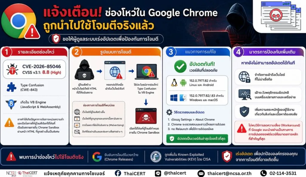 แจ้งเตือน! ช่องโหว่ใน Google Chrome ถูกนำไปใช้โจมตีจริงแล้ว ขอให้ผู้ดูแลระบบเร่งอัปเดตเพื่อป้องกันการโจมตี