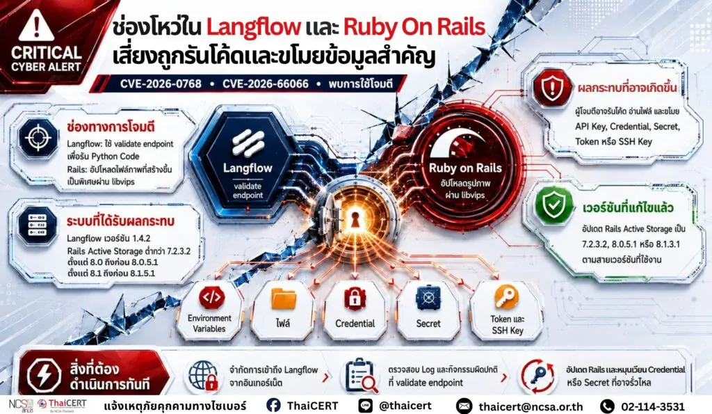 🚨 แจ้งเตือนช่องโหว่ใน Langflow และ Ruby on Rails เสี่ยงถูกรันโค้ดและขโมยข้อมูลสำคัญ