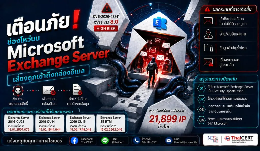 เตือนภัย! ช่องโหว่บน Microsoft Exchange Server เสี่ยงถูกเข้าถึงกล่องอีเมล