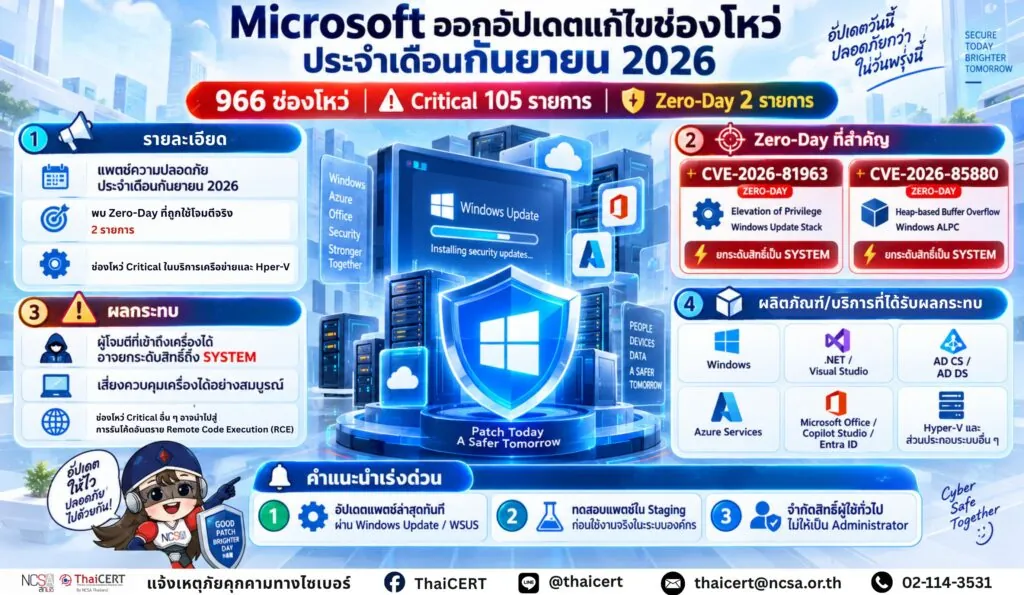 Microsoft ออกอัปเดตแก้ไขช่องโหว่ประจำเดือนกันยายน 2026