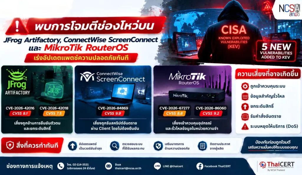 พบการโจมตีช่องโหว่บน JFrog Artifactory, ConnectWise ScreenConnect และ MikroTik RouterOS เร่งอัปเดตแพตช์ความปลอดภัยทันที