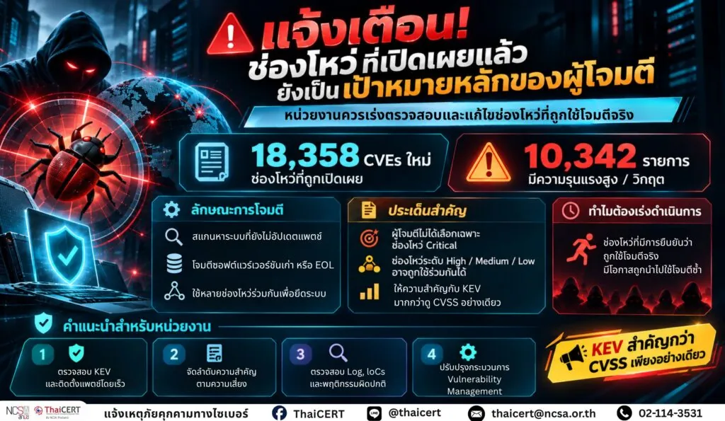 แจ้งเตือน! ช่องโหว่ที่มีการเปิดเผยแล้ว ยังคงเป็นเป้าหมายหลักของผู้โจมตี แนะองค์กรเร่งตรวจสอบและแก้ไขช่องโหว่ที่ถูกใช้โจมตีจริง