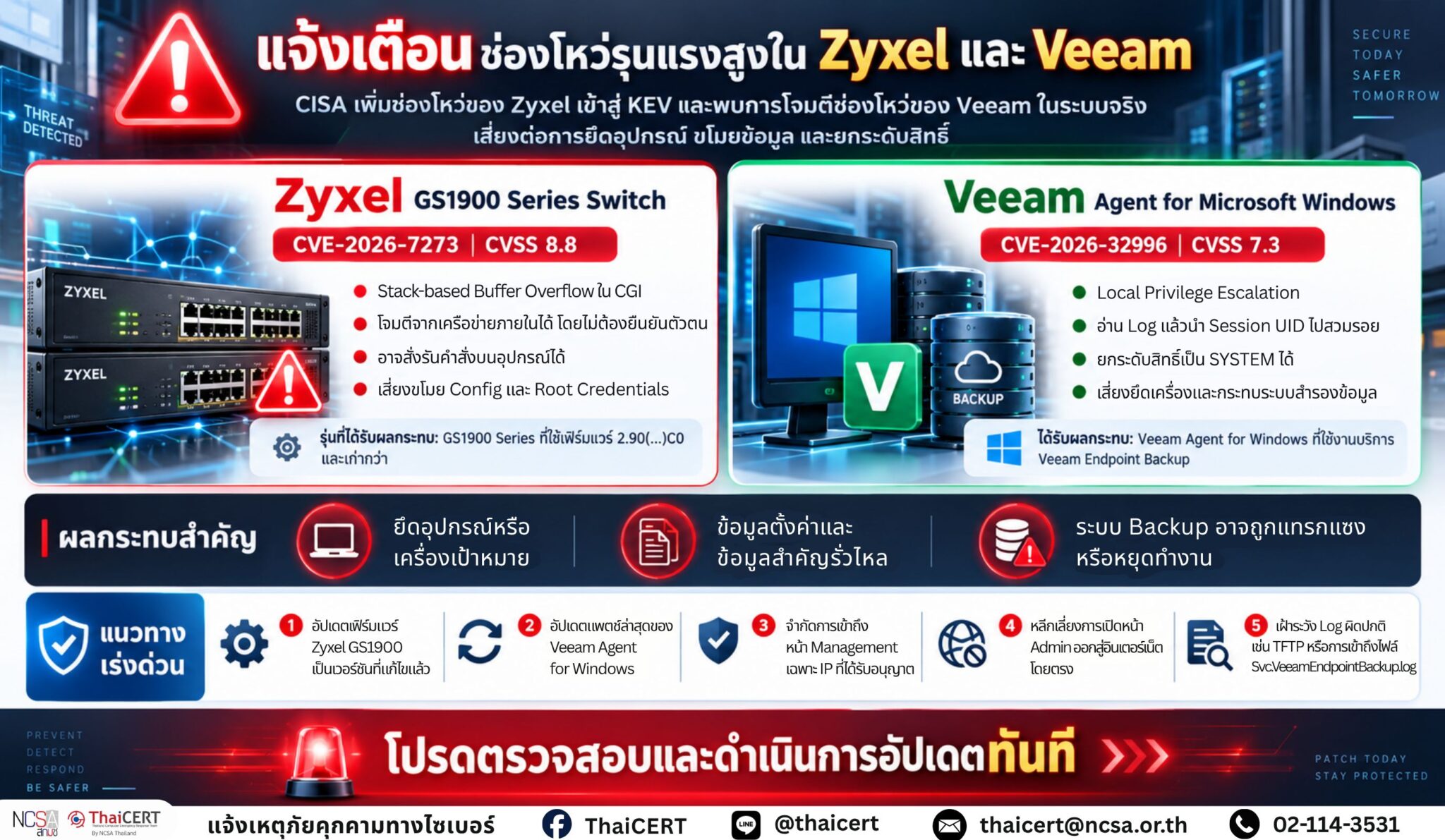泰国计算机应急响应小组 (ThaiCERT) 就 Zyxel 和 Veeam 中检测到的高危漏洞发出警报。