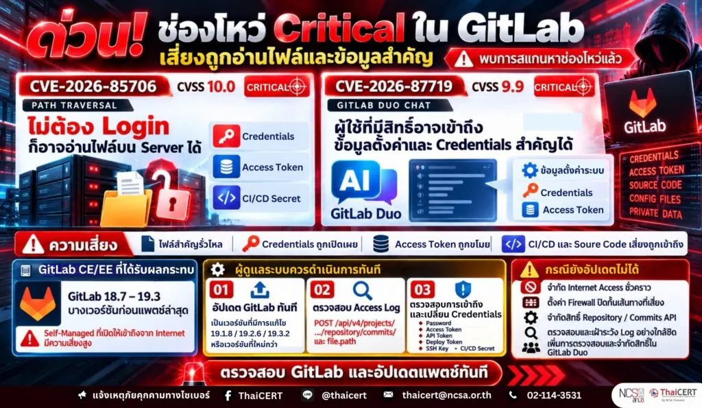 ด่วน! ช่องโหว่ระดับวิกฤตใน GitLab เสี่ยงถูกอ่านไฟล์และข้อมูลสำคัญ พบการสแกนหาช่องโหว่แล้ว