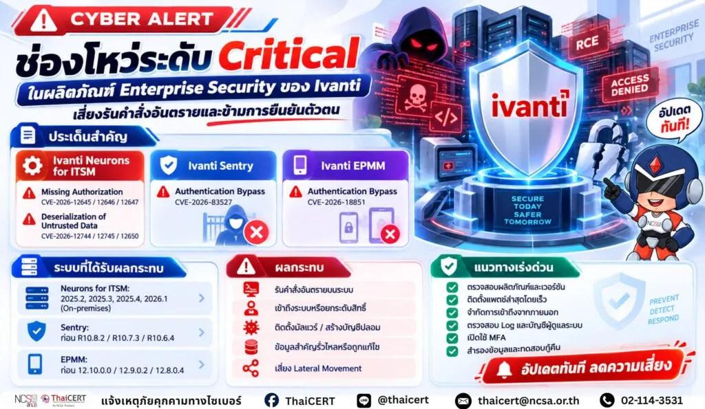 ช่องโหว่ระดับ Critical ในผลิตภัณฑ์ enterprise security ของ Ivanti เสี่ยงถูกรันคำสั่งอันตรายและข้ามผ่านการยืนยันตัวตน