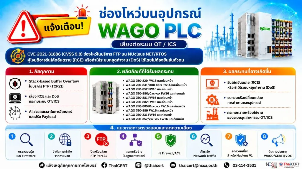 การใช้ AI มาใช้ในการพัฒนาและปรับแต่ง Exploit ช่องโหว่บนอุปกรณ์ WAGO PLC