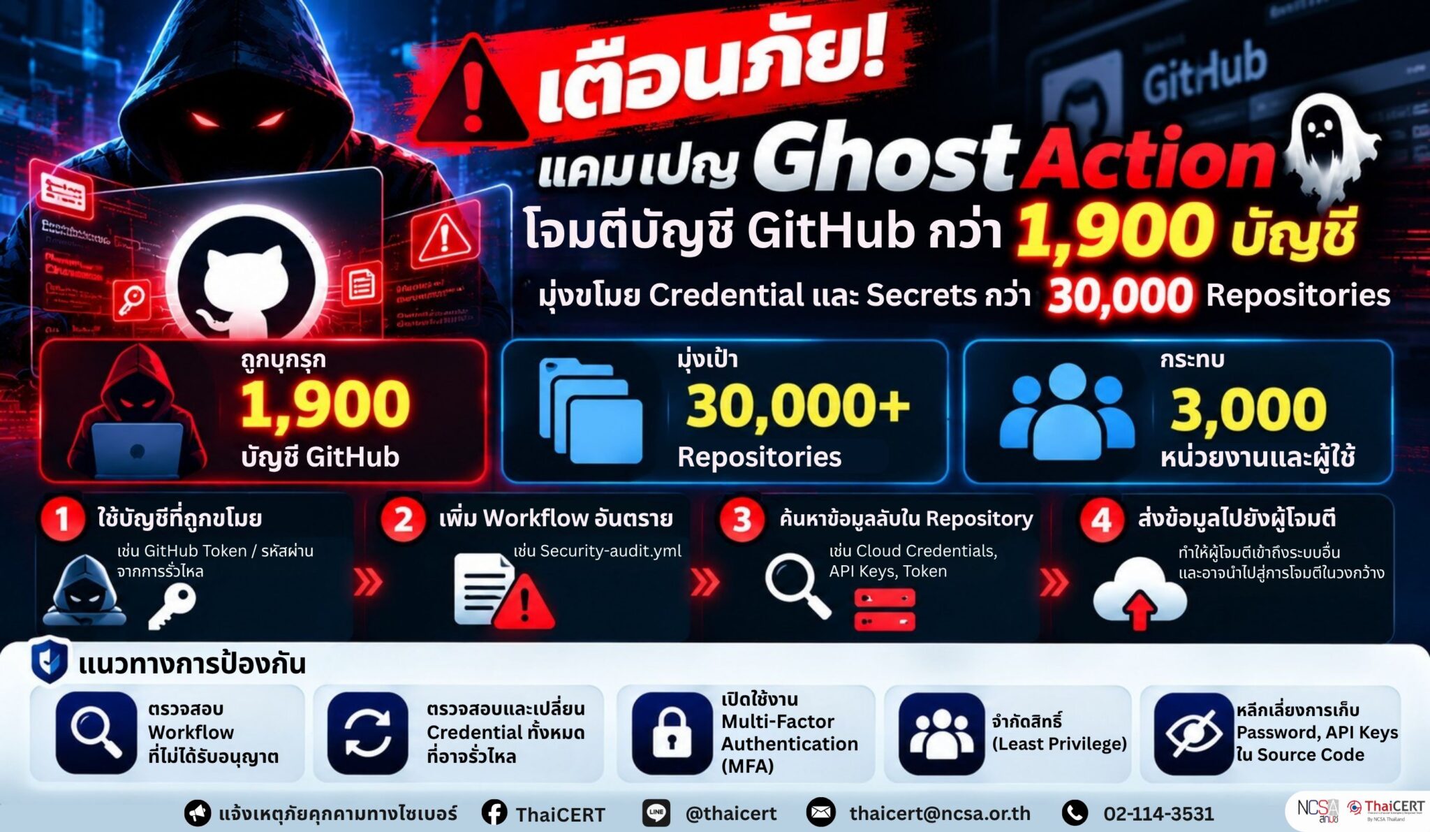 警告!GhostAction 发起的攻击活动已入侵超过 1900 个 GitHub 账户,企图窃取超过 3 万个代码仓库的凭据和密钥。——泰国计算机应急响应小组 (ThaiCERT)