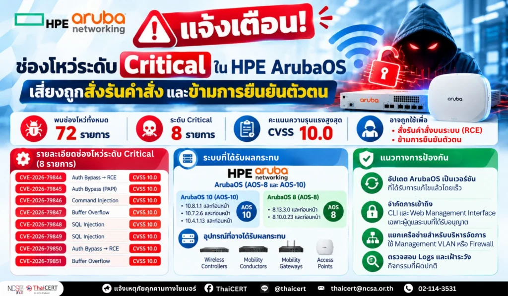 แจ้งเตือน! ช่องโหว่ระดับ Critical ใน HPE ArubaOS เสี่ยงถูกสั่งรันคำสั่งและข้ามการยืนยันตัวตน
