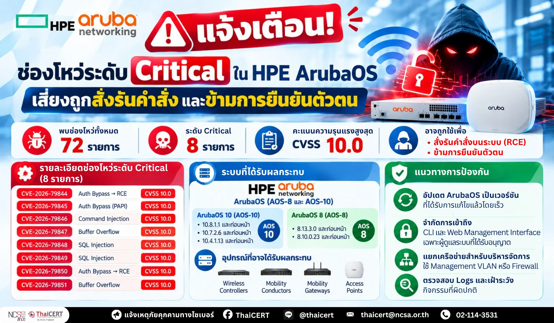 警报！HPE ArubaOS 存在严重漏洞，可能允许执行命令并绕过身份验证。- 泰国计算机应急响应小组 (ThaiCERT)