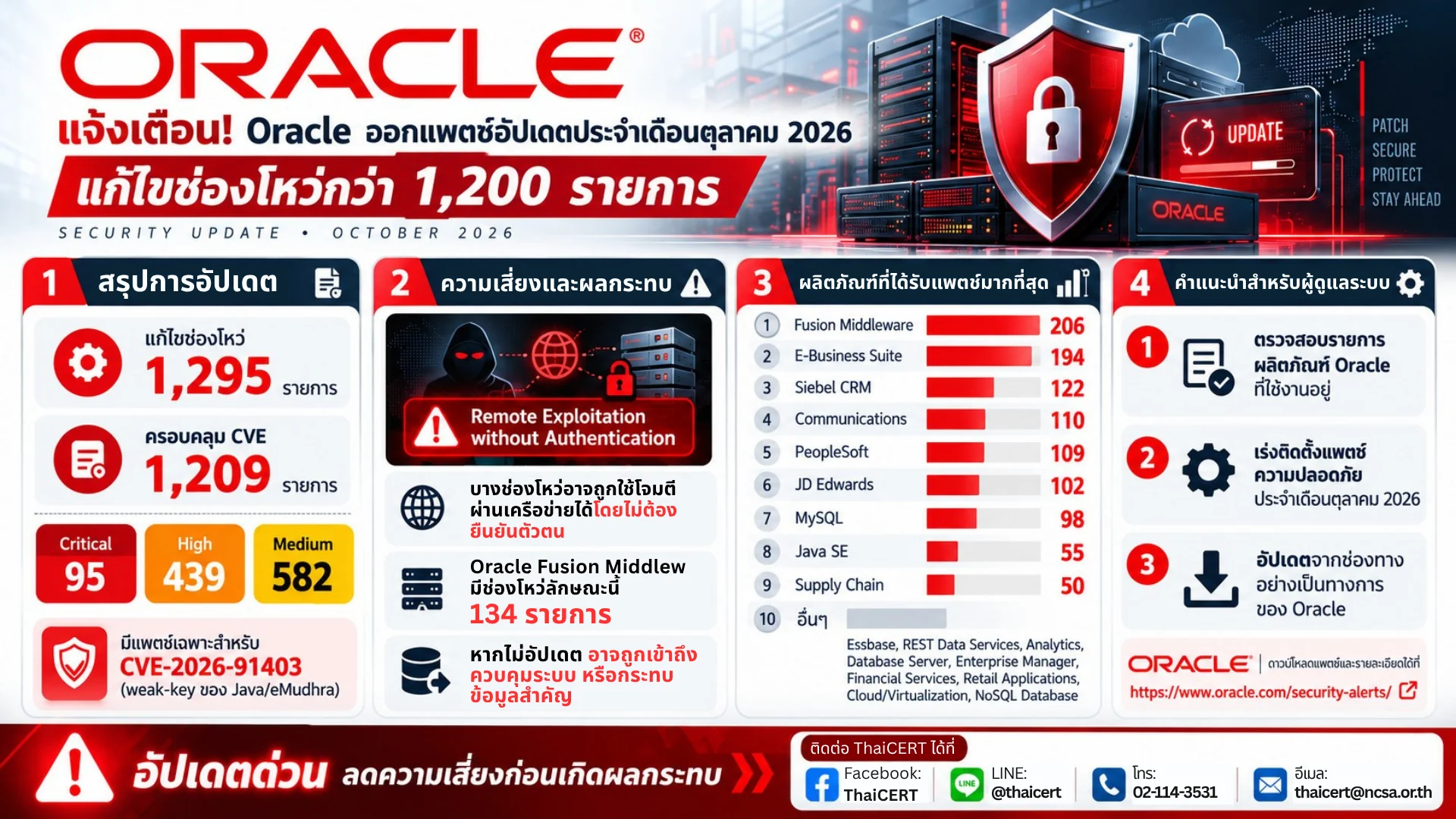 Oracle 发布了 2026 年 10 月的 CPU 安全补丁更新，修复了超过 1200 个漏洞。——泰国计算机应急响应小组 (ThaiCERT)